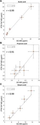 Real-Time Non-Invasive Monitoring of Short-Chain Fatty Acids in Exhaled Breath